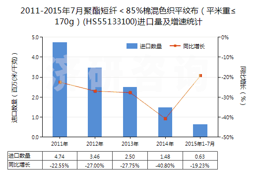 2011-2015年7月聚酯短纖＜85%棉混色織平紋布（平米重≤170g）(HS55133100)進(jìn)口量及增速統(tǒng)計